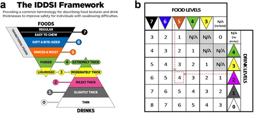 Figure 3. (a) The international dysphagia Diet standardisation initiative (IDDSI) 2019 classification and (b) IDDSI Functional Diet Scale. IDDSI Functional Diet Scale is a scoring chart for a patient to determine the IDDSI-FDS score (the numbers in intersecting cells of columns show the patient’s food texture recommendation, and rows indicate the patient’s drink consistency recommendation). (a) is reprinted from https://iddsi.org/framework/ Licensed under the CreativeCommons Attribution ShareAlike 4.0 License. (b) is reprinted from Ref. (Steele et al. Citation2018) with permission from Elsevier, Copyright 2018.