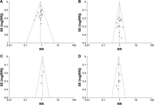 Figure 4 Funnel plot of the outcome of clinicopathological feature and the RRM1 gene.