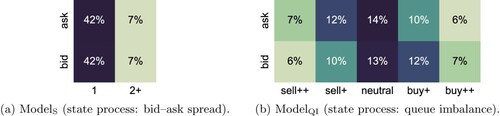 Figure 3. Joint distribution of events and states for INTC, depicting the empirical distribution of the marks (En,Xn) for the two considered state processes. (a) ModelS (state process: bid–ask spread). (b) ModelQI (state process: queue imbalance).