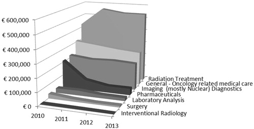 Figure 2. Four year trend on total direct medical costs of radiotherapy related oncological care.