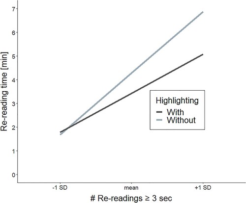Figure 6. Interaction between text-highlighting and the number of re-readings ≥ 3 sec (z-standardized) with regard to re-reading time (only re-accesses ≥ 3 sec taken into account).