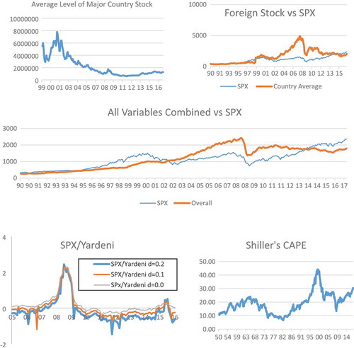 Figure 4. SPX versus Average Foreign Stocks, All Variables, Yardeni, and Shiller's CAPE