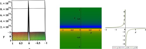 Figure 8. Solitary wave profile of hyperbolic function solution (Equation77(77) u(t,x,y,z)=A0+A1a{cosh⁡[a(ζ+K)]+sinh⁡[a(ζ+K)]1−bcosh⁡[a(ζ+K)]−bsinh⁡[a(ζ+K)]}(77) ) at t = −10, x = −10.