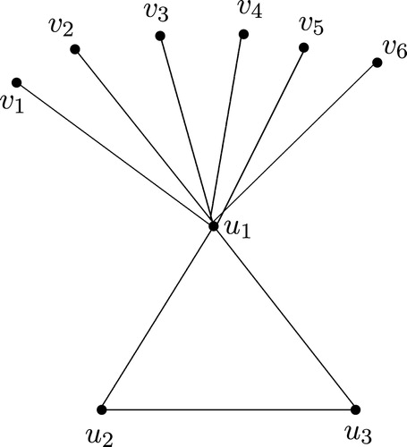 Fig. 1 A graph G with γF(G)=3 and ΓF(G)=7.