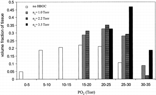 Figure 7. Tissue PO 2 distribution along capillary length for different HBOC oxygen cooperatives. P 50,c Hb=P 50,s Hb=29.3 Torr, n c=2.2, H c=0.2, [Hb] s=7 g/dl.