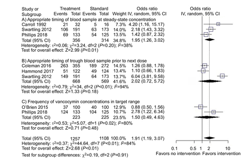 Figure 4 Effect of interventions on vancomycin therapeutic drug monitoring.