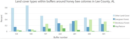 Figure 47. A sample graph created in ArcGIS Pro using the land cover statistics values.