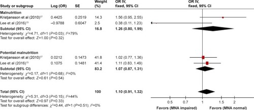 Figure 6 Effects of nutrition on 30-day postoperative major complications.