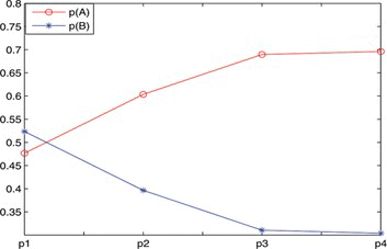 FIGURE 5 Probability distributions of objects in the process of BPA fusion. (Color figure available online.)