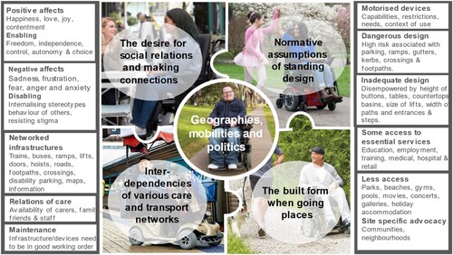 Figure 1. Four emergent themes that cut across life narratives of co-researchers and which are related to the key focus of the research project-geographies, mobilities and politics for people who roll powered mobility devices.