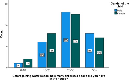 Figure 9: Number of books in home before joining Qatar Reads, by gender of child.