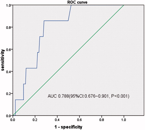Figure 7. ROC curve of hs-cTnT evaluating LVEF < 50% among CKD non-dialysis patients.