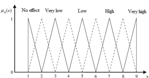 Figure 2. Membership functions of triangular fuzzy numbers.Source: Authors.