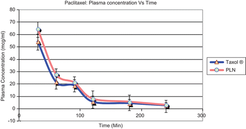 Figure 1.  Paclitaxel: plasma concentration vs time.