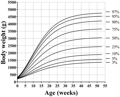 Figure 4. Growth chart percentiles for females Toy Poodle puppies.