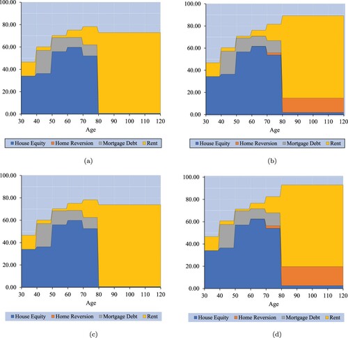 Figure 1. Average number of housing units (×m2) over lifetime for cases A–D. Abbreviations: DA, Deferred annuities; HR, Home reversion; (+), available; (−), not available. (a) Case A: DA(−), HR(−) (b) Case B: DA(−), HR(+) (c) Case C: DA(+), HR(−) (d) Case D: DA(+), HR(+).