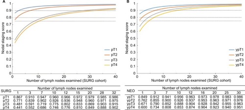 Figure 3 Probability of truly node-negative disease as a function of number of nodes examined on the basis of pathological tumor stage for patients in SURG cohort (A) and NEO cohort (B).