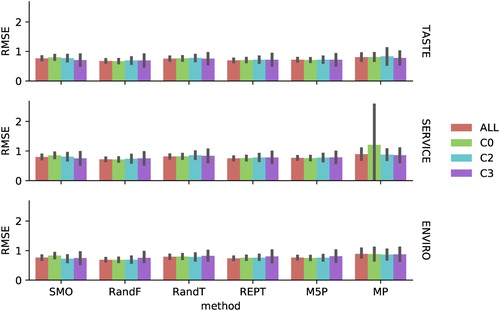 Figure 5. Comparison of the average RMSE values and standard deviations obtained for the 01 representation: the whole dataset (ALL) and the clusters (C0, C2, C3).