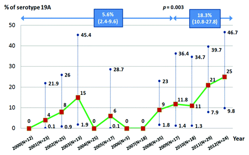 Figure 2. Prevalence of serotype 19A in children ≤5 y with IPD, Thailand, 2000–2012 (n = 261). *Present in percentage with 95% CI; The isolates included in the studies were from prospective collection from the year 2005 and the stored isolates before 2005.