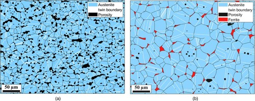 Figure 3. Phase maps obtained by EBSD in the XZ cross-sections from the samples set: (a) P-1300C and (b) P-1370C, where the FCC (austenite), BCC (δ-ferrite) and non-indexed (porosity) phases are shown in blue, red and black, respectively. Grain boundaries are shown as black lines, while twin boundaries within austenitic grains are shown in white.