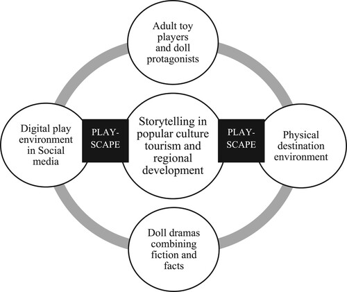 Figure 5 . Hybrid and social play pattern promoting “toyrism” in digital and physical tourism environments.