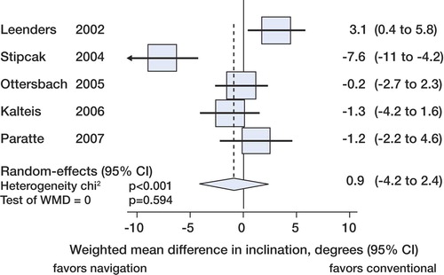 Figure 2. Forest plot showing that there was no statistically significant difference in mean inclination of cups placed with and without navigational support. Mean effect sizes of individual studies are expressed as squares, with larger squares denoting larger sample sizes, higher precision, and higher relative weight within the meta-analysis. Values lower than zero favor navigation and values higher than zero favor conventional cup positioning. The diamond shows the pooled overall effect size with the 95% confidence interval. When the 95% confidence interval includes the zero, it can be assumed that there is no statistical significance at the two-tailed p < 0.05 level.