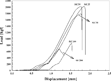 FIG. 6. Mechanical strengths of ceramic filters prepared with SiC powders of various sizes.