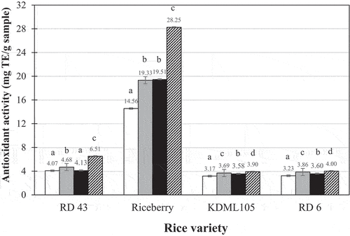 Figure 4. Antioxidant activities of ready-to-eat brown rice products after 1 night of refrigeration storage: Display full size, conventional without gellan gum; Display full size, conventional with gellan gum; Display full size, ohmic without gellan gum; Display full size, ohmic with gellan gum. Remark: Mean values with different lowercase letters above the bar graphs of same rice variety are significantly (p < .05) different.