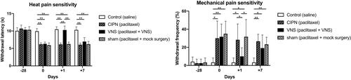 Figure 2 The effects of vagus nerve stimulation (VNS) on heat and mechanical hyperalgesia in a chemotherapy-induced peripheral neuropathy (CIPN) model. CIPN was induced in rats by paclitaxel treatment on four alternative days. Rats of the VNS group underwent VNS on day 0, whereas rats of the sham group underwent mock surgery. Behavioral tests were performed on days +1 and +7 of the experiment. (A) Hindpaw withdrawal latencies during the plantar test. (B) Hindpaw withdrawal frequencies during the 15-g von Frey hair test. n = 12 per group per time point for both panels. *p<0.05 and **p<0.001.