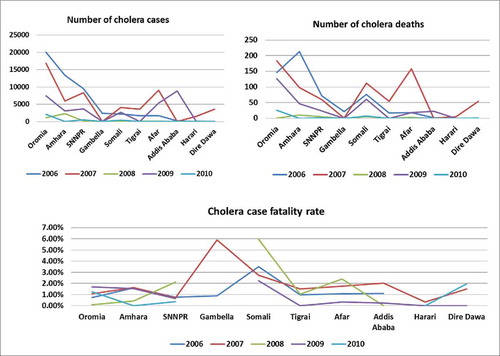 Figure 1. Reported Cases of Cholera 2006–2010 by Region.