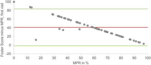 Figure 2 Bland Altman plot of MPR plotted against the differences of Foster score minus MPR from the first visit. Green lines = Upper and lower limits of agreement, (−1.6 and 83.5). Red line = mean (41.0).