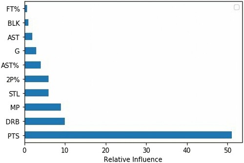 Figure 3. Top 10 Relative features for final regression model by traditional machine learning.