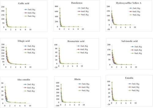 Figure 2 Mean (±SD, n=6) plasma concentration-time profiles of the seven analytes in rats after intravenous administration of 3.0, 6.0 and 9.0 mg/kg SK injection.