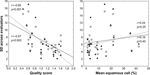 Figure 2 Correlation between quality score (low to high, 0–2) and inter-evaluator variability (SD) for cell percentages across nine evaluators (left), and correlation between the mean level of squamous cells (%) and SD (right).