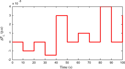 Figure 19. Random load pattern with respect to time.