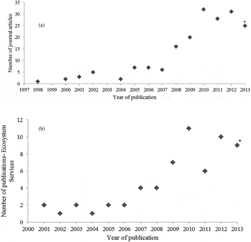 Figure 1. (a) Number of journal articles since 1993 using the search terms ecosystem service (s) and Australia in title, abstract and keywords in Scopus in July 2013 (*until July 2013). (b) Distribution of publications reviewed in the present study (*until July 2013).