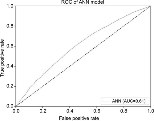 Figure 2 The ROC curve of the ANN model.Note: The AUC curve across all data for the ANN model is 0.605.Abbreviations: ANN, artificial neural network; AUC, area under the ROC curve; ROC, receiver operating characteristic.
