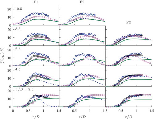 Figure B7. Comparison of mean mass fraction of CO2: experimental data (Chen et al., Citation1996) (∘∘), present result (Display full size), (De and Acharya, Citation2009) (Δ), (Dodoulas and Navarro-Martinez, Citation2013) (□), and (Kolla and Swaminathan, Citation2010b) (Display full size).