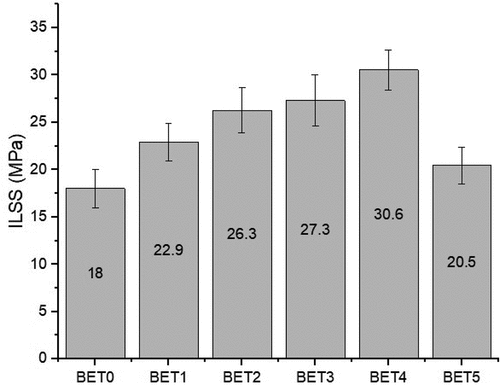 Figure 7. ILSS of BET laminates.