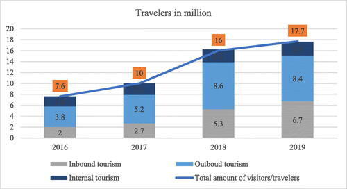 Figure 1. Travelers in Uzbekistan. Source: Statistical Committee of the Republic of Uzbekistan (2019).