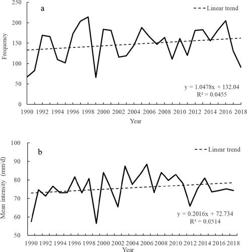 Figure 4. Changes in the frequency (a) and mean intensity (b) of rainstorm processes in the GBA from 1990 to 2018.
