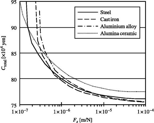 Figure 5 Total lifecycle cost for several materials.