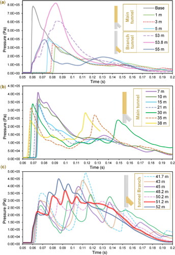 Figure 11. Pressure-time diagram for various wall locations: (a) selected wall locations in the main and branch tunnels; (b) selected wall locations in the main tunnel; and (c) selected wall locations in the branch tunnel.