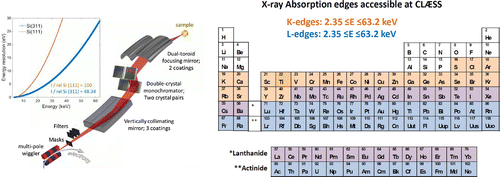 Figure 1. CLÆSS optical layout. Notes: The inset on the left reports the monochromator energy resolution calculated for the Si(111) and Si(311) reflections. The relative intensity of the Si(111) and Si(311) reflections are reported. On the right are shown the X-ray absorption edges accessible within the CLÆSS energy range (2.4 < E < 63.2 keV).