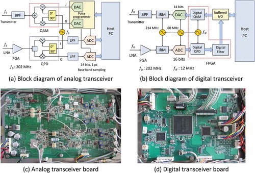 Figure 6. (a) Block diagram of the analog transceiver, (b) block diagram of the digital transceiver, (c) analog transceiver board, (d) digital transceiver board. The transceiver boards were developed by MRTechnology Inc. (Tsukuba, Japan)