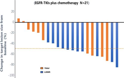 Figure 1 Maximum tumor change from baseline by the best overall response, as per Response Evaluation Criteria in Solid Tumors (RECIST) version 1.1, each bar represents the maximum change in the sum of the diameters of the target lesions of an individual patient.