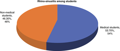 Figure 3. Rhinosinusitis among medical and nonmedical students (p = 0.00).