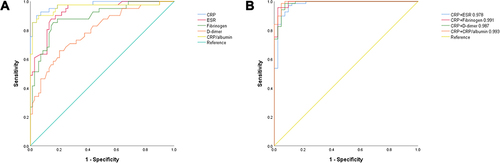 Figure 1 The ROC curves of plasma CRP, fibrinogen, D-dimer, ESR, and CRP/albumin in female PJI. Among the biomarkers, the AUC of CRP was the largest, and that of D-dimer was the smallest (A). CRP+ CRP/albumin had the best ability to diagnose PJI, while CRP+ESR was the worst (B).