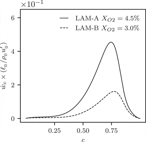 Figure 7. Profiles of the normalised w˙c in the laminar flames upon which the cases HM-A and HM-B are based.