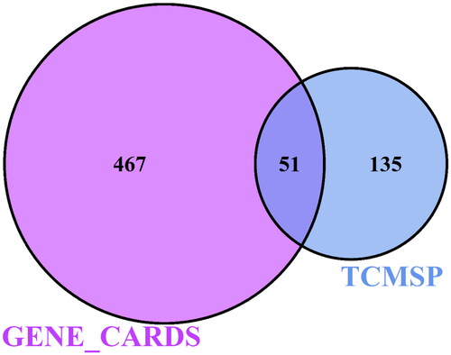 Figure 1. Venn diagram of 51 latent common targets.